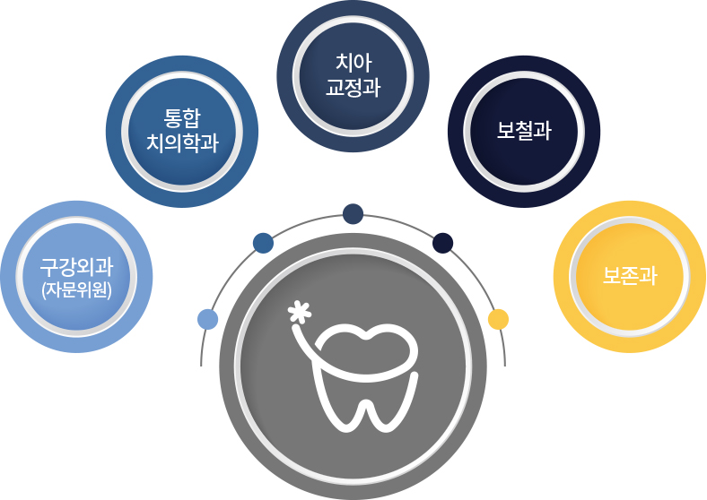 통합치의학과, 치아교정과, 보철과, 보존과,구강외과 자문위원
